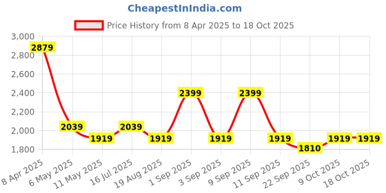 myntra.com Antimony Printed Short Sleeves Shirt With Trouser antimony Price History Graph from 8 Apr 2025 to 18 Oct 2025