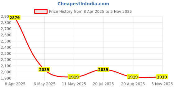 myntra.com Antimony Printed Short Sleeves Tie-Up Shirt With Trouser antimony Price History Graph from 8 Apr 2025 to 4 Nov 2025