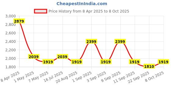 myntra.com Antimony Short Sleeves Shirt With Trouser antimony Price History Graph from 8 Apr 2025 to 8 Oct 2025