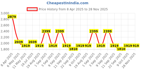 myntra.com Antimony Sunset Mirage Printed Long Sleeves Shirt With Trouser antimony Price History Graph from 8 Apr 2025 to 28 Nov 2025