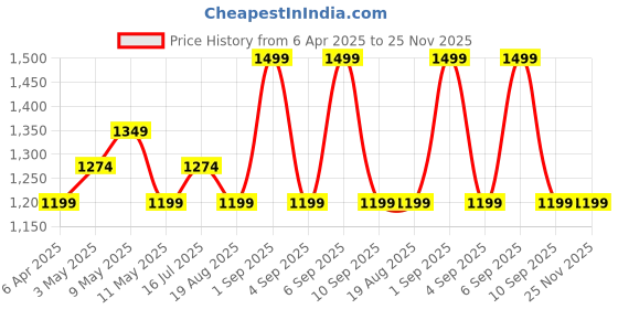 myntra.com Antimony Women Printed Night suit antimony Price History Graph from 6 Apr 2025 to 24 Nov 2025