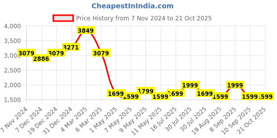 myntra.com Antimony Women Vegas Slim Fit Jeans with Frayed Trims antimony Price History Graph from 7 Nov 2024 to 21 Oct 2025