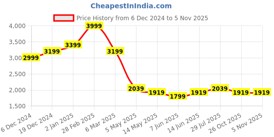 myntra.com Antimony WomenCo-Ords antimony Price History Graph from 6 Dec 2024 to 4 Nov 2025
