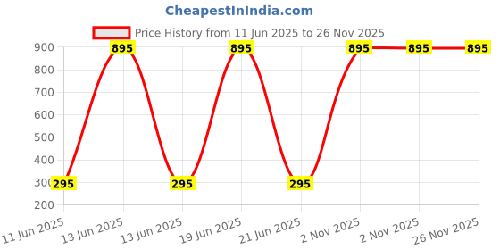 myntra.com ANTIQ CREATION 2-Pcs Red & White Cute Valentine Romantic Couple antiq creation Price History Graph from 11 Jun 2025 to 26 Nov 2025