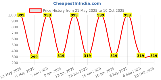 myntra.com ANTIQ CREATION 4-Pcs White & Brown Squirrel Set antiq creation Price History Graph from 21 May 2025 to 9 Oct 2025