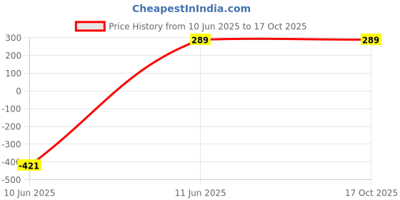 myntra.com ANTIQ CREATION Multicoloured Kids Sitting and Praying Miniature Figurine Showpiece antiq creation Price History Graph from 10 Jun 2025 to 16 Oct 2025