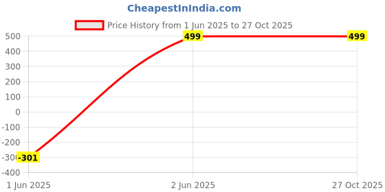 myntra.com ANTIQUE JEWELLERY Alloy ewellery Set antique jewellery Price History Graph from 1 Jun 2025 to 26 Oct 2025