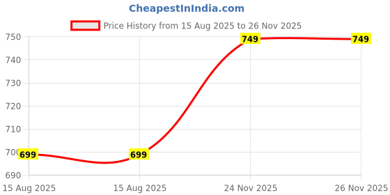 myntra.com ANTIQUE JEWELLERY Alloy ewellery Set antique jewellery Price History Graph from 15 Aug 2025 to 24 Nov 2025