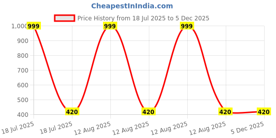 myntra.com ANTIQUE JEWELLERY Circular Chandbalis Earrings antique jewellery Price History Graph from 18 Jul 2025 to 5 Dec 2025