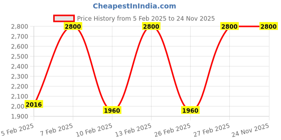 myntra.com Antonio Banderas Seduction in Black For Men Eau de Toilette 100 ml antonio banderas Price History Graph from 5 Feb 2025 to 23 Nov 2025