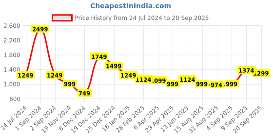 myntra.com Antony Morato Black Typography Printed Round Neck T Shirt antony morato Price History Graph from 24 Jul 2024 to 20 Sep 2025