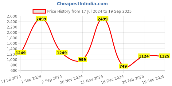 myntra.com Antony Morato Boys Black T-shirt antony morato Price History Graph from 17 Jul 2024 to 19 Sep 2025