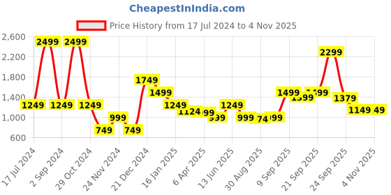 myntra.com Antony Morato Boys Black Typography Printed T-shirt antony morato Price History Graph from 17 Jul 2024 to 4 Nov 2025