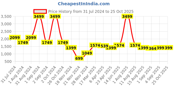 myntra.com Antony Morato Boys Blue Polo Collar Slim Fit T-shirt antony morato Price History Graph from 31 Jul 2024 to 25 Oct 2025