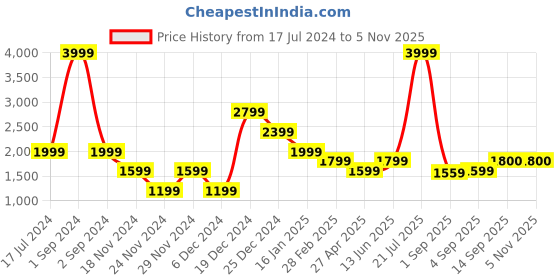 myntra.com Antony Morato Boys Blue Pure Cotton Polo Collar T-shirt antony morato Price History Graph from 17 Jul 2024 to 3 Nov 2025