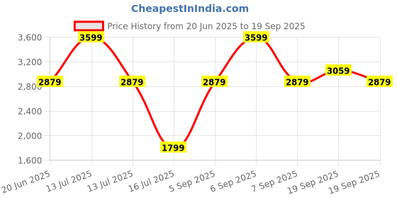 myntra.com Antony Morato Boys Brand Logo Printed Pure Cotton T-shirt antony morato Price History Graph from 20 Jun 2025 to 19 Sep 2025