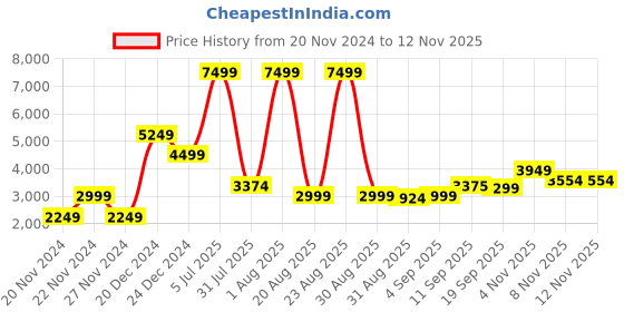 myntra.com Antony Morato Boys Clean Look Skinny Fit Stretchable Jeans antony morato Price History Graph from 20 Nov 2024 to 9 Nov 2025