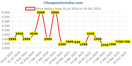 myntra.com Antony Morato Boys Colourblocked Sweater antony morato Price History Graph from 24 Jul 2024 to 29 Oct 2025