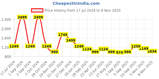 myntra.com Antony Morato Boys Green & White Typography Cotton Printed T-shirt antony morato Price History Graph from 17 Jul 2024 to 5 Nov 2025
