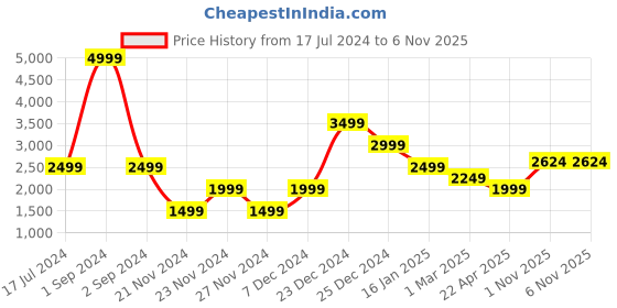 myntra.com Antony Morato Boys Mid-Rise Regular Shorts antony morato Price History Graph from 17 Jul 2024 to 6 Nov 2025