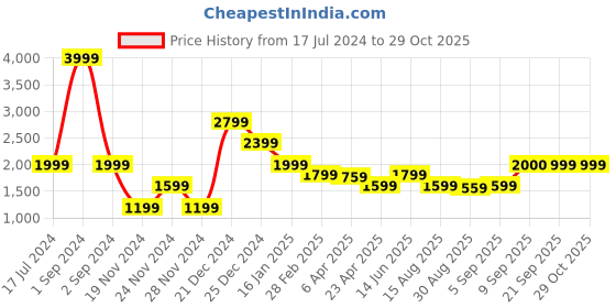 myntra.com Antony Morato Boys Navy Blue Mandarin Collar Roll-Up Sleeves  Pure Cotton T-shirt antony morato Price History Graph from 17 Jul 2024 to 29 Oct 2025