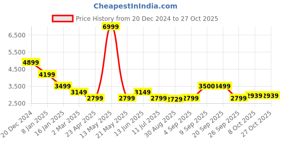 myntra.com Antony Morato Boys Opaque Printed Casual Shirt antony morato Price History Graph from 20 Dec 2024 to 27 Oct 2025
