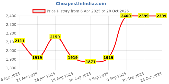 myntra.com Antony Morato Boys Polo Collar Applique T-shirt antony morato Price History Graph from 6 Apr 2025 to 28 Oct 2025