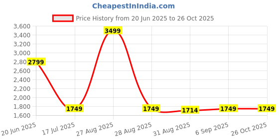 myntra.com Antony Morato Boys Printed Extended Sleeves Slim Fit T-shirt antony morato Price History Graph from 20 Jun 2025 to 26 Oct 2025