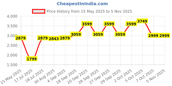myntra.com Antony Morato Boys Printed Monochrome T-shirt antony morato Price History Graph from 15 May 2025 to 3 Nov 2025