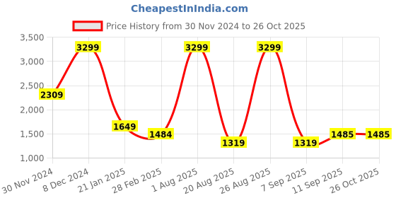 myntra.com Antony Morato Boys Printed Raw Edge T-shirt antony morato Price History Graph from 30 Nov 2024 to 26 Oct 2025
