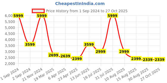 myntra.com Antony Morato Boys Printed Sweatshirt antony morato Price History Graph from 1 Sep 2024 to 26 Oct 2025