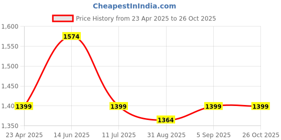myntra.com Antony Morato Boys Printed T-shirt antony morato Price History Graph from 23 Apr 2025 to 25 Oct 2025