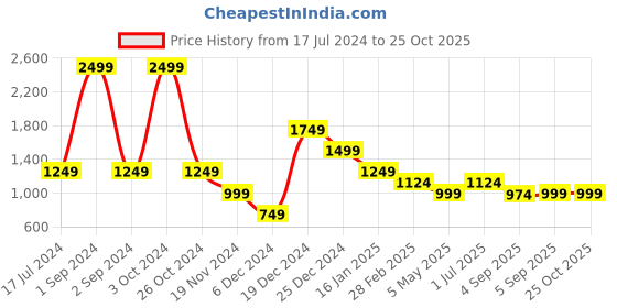 myntra.com Antony Morato Boys Red Brand Logo Printed T-shirt antony morato Price History Graph from 17 Jul 2024 to 25 Oct 2025