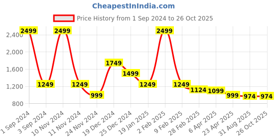 myntra.com Antony Morato Boys Red Typography Printed T-shirt antony morato Price History Graph from 1 Sep 2024 to 26 Oct 2025