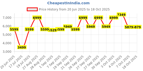 myntra.com Antony Morato Boys Regular Fit Mid Rise Trousers antony morato Price History Graph from 20 Jun 2025 to 18 Oct 2025