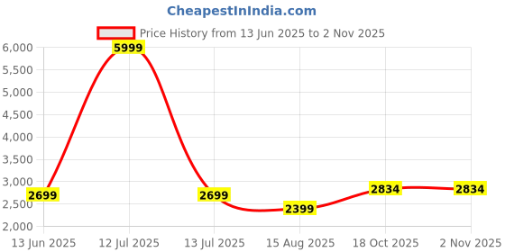 myntra.com Antony Morato Boys Solid Polo Collar T-shirt antony morato Price History Graph from 13 Jun 2025 to 2 Nov 2025