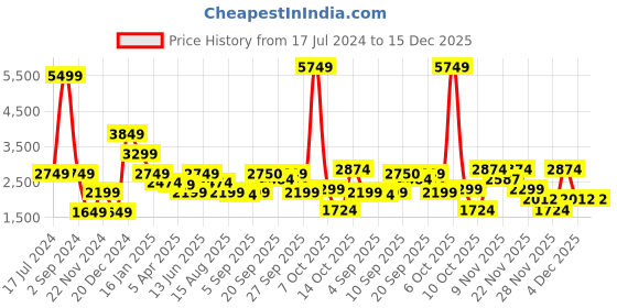 myntra.com Antony Morato Boys Striped Mid-Rise Regular Shorts antony morato Price History Graph from 17 Jul 2024 to 14 Dec 2025