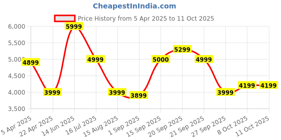 myntra.com Antony Morato Boys Tailored Jacket antony morato Price History Graph from 5 Apr 2025 to 10 Oct 2025