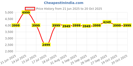 myntra.com Antony Morato Boys Textured Leather Belt antony morato Price History Graph from 21 Jun 2025 to 20 Oct 2025