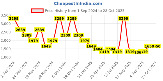 myntra.com Antony Morato Boys Typography Printed Pure Cotton T-shirt antony morato Price History Graph from 1 Sep 2024 to 28 Oct 2025