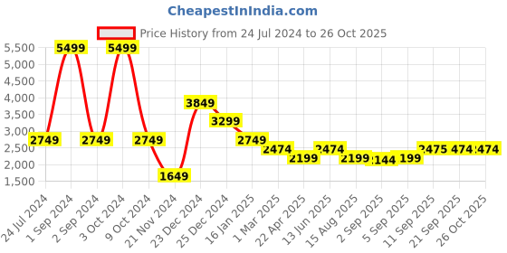 myntra.com Antony Morato Boys Washed Slim Fit Denim Shorts antony morato Price History Graph from 24 Jul 2024 to 26 Oct 2025