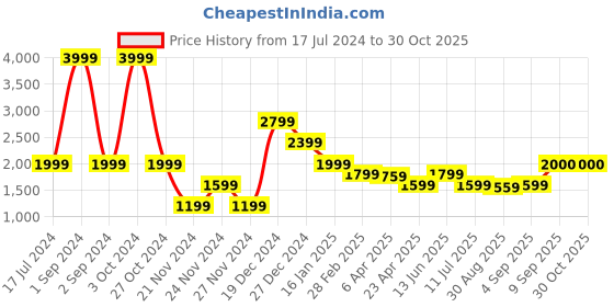 myntra.com Antony Morato Boys White Mandarin Collar Pure Cotton T-shirt antony morato Price History Graph from 17 Jul 2024 to 29 Oct 2025