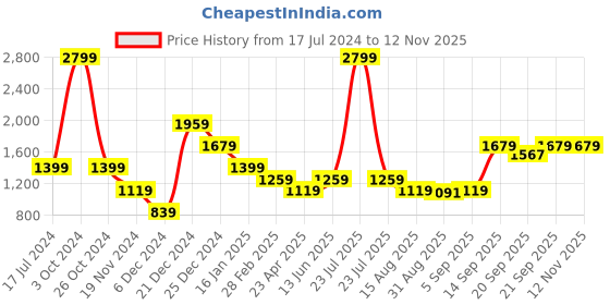 myntra.com Antony Morato Boys White Typography Cotton Printed T-shirt antony morato Price History Graph from 17 Jul 2024 to 8 Nov 2025