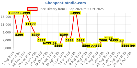 myntra.com Antony Morato Colourblocked Mock Collar Bomber Jacket antony morato Price History Graph from 1 Sep 2024 to 4 Oct 2025