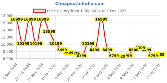 myntra.com Antony Morato Hooded Front-Open Sweatshirt antony morato Price History Graph from 1 Sep 2024 to 7 Oct 2025
