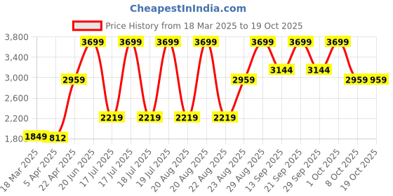 myntra.com Antony Morato Men Beanie antony morato Price History Graph from 18 Mar 2025 to 17 Oct 2025