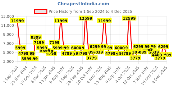 myntra.com Antony Morato Men Black & White Striped Woollen Pullover antony morato Price History Graph from 1 Sep 2024 to 4 Dec 2025