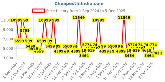 myntra.com Antony Morato Men Black Printed Sweatshirt antony morato Price History Graph from 1 Sep 2024 to 4 Dec 2025