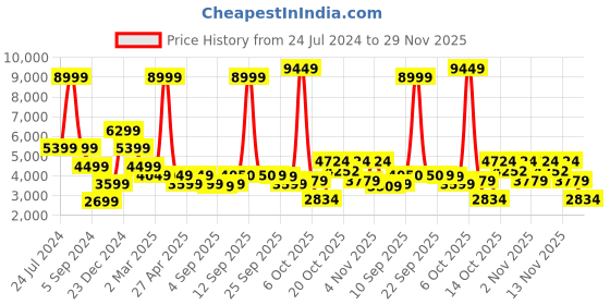 myntra.com Antony Morato Men Black Regular Fit Solid Regular Trousers antony morato Price History Graph from 24 Jul 2024 to 29 Nov 2025