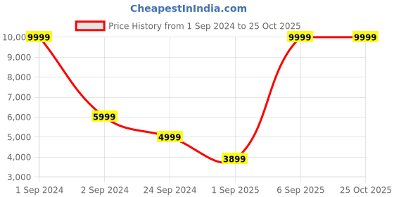 myntra.com Antony Morato Men Black Tapered Fit Jeans antony morato Price History Graph from 1 Sep 2024 to 25 Oct 2025